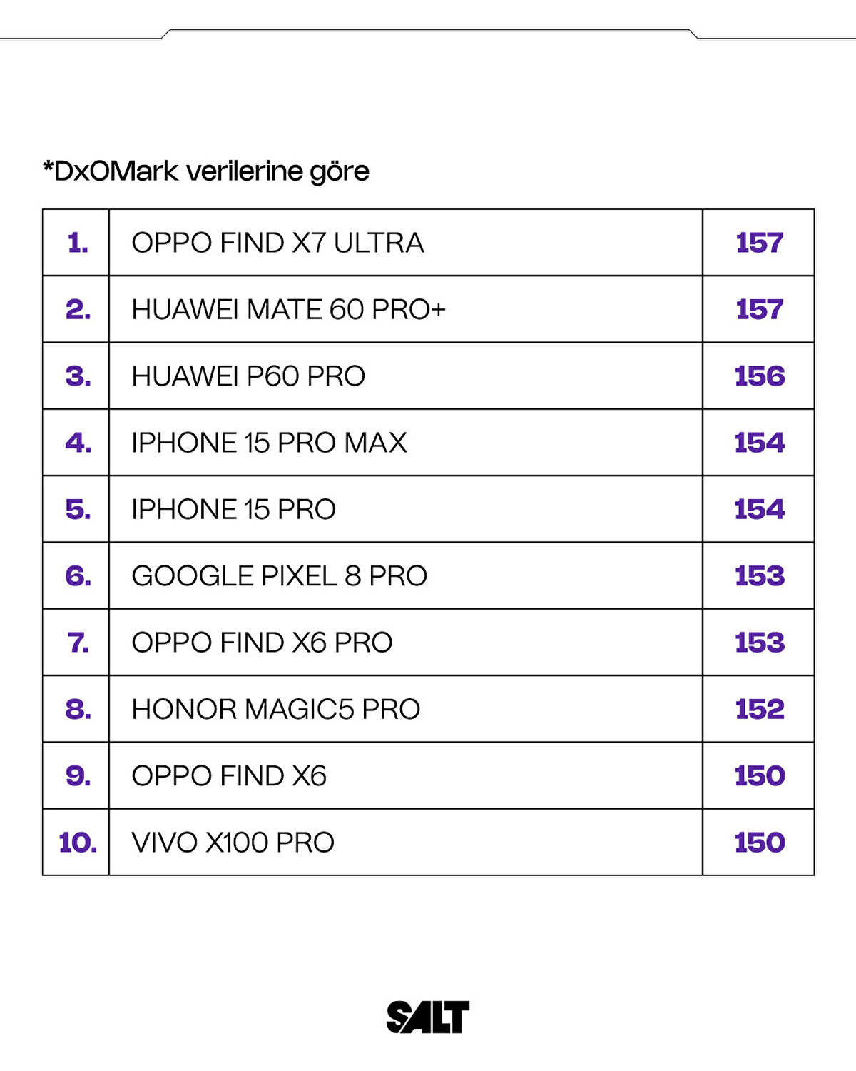 Dünya nın en iyi kamerasına sahip telefonları belli oldu