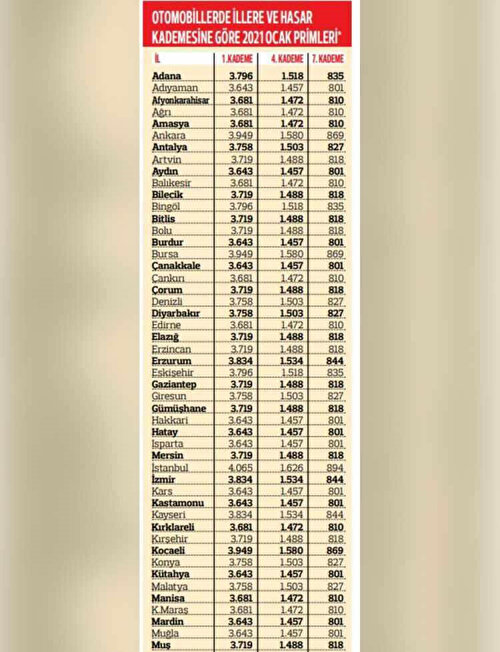 Zorunlu Trafik Sigortas Ne Kadar L L Trafik Sigortas Primleri