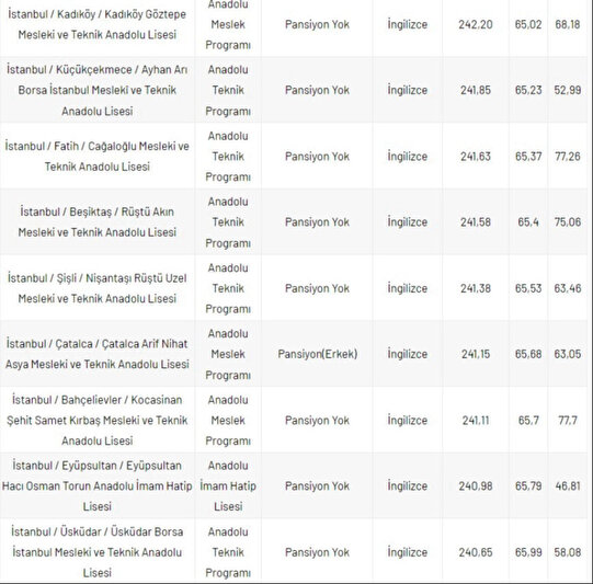 İSTANBUL LİSE PUANLARI 2023 İstanbul da bulunan Fen Lisesi Anadolu