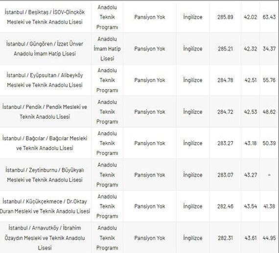 İSTANBUL LİSE PUANLARI 2023 İstanbul da bulunan Fen Lisesi Anadolu