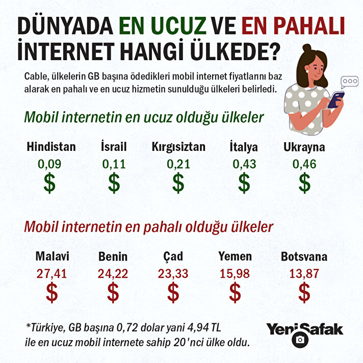 Mobil Internetin En Ucuz Ve En Pahal Oldu U Lkeler A Kland