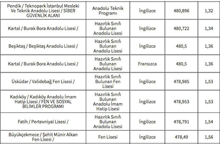 Stanbul Lgs Taban Puanlar Ve Y Zdelik Dilimleri A Kland M