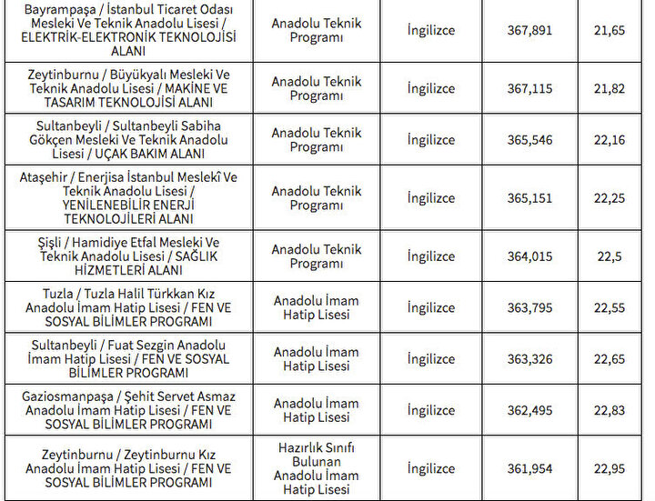 İstanbul LGS taban puanları ve yüzdelik dilimleri açıklandı mı