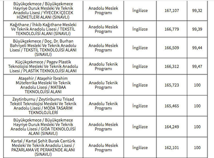 İstanbul LGS taban puanları ve yüzdelik dilimleri açıklandı mı