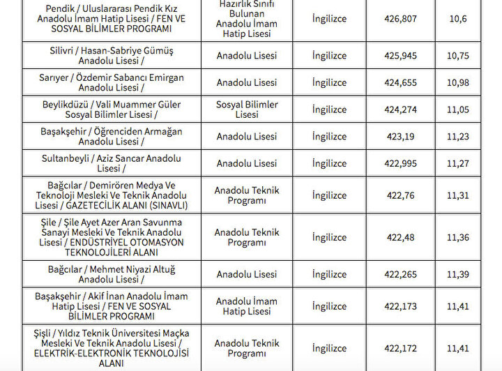 Stanbul Lgs Taban Puanlar Ve Y Zdelik Dilimleri A Kland M