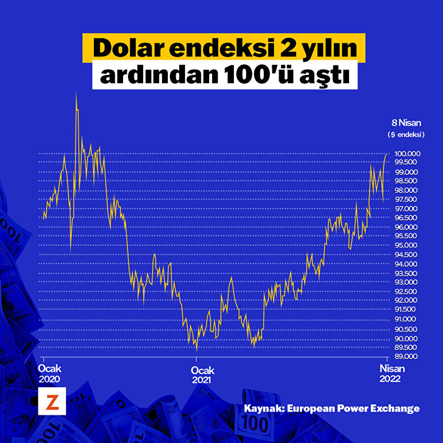 Dolar Endeksi Y L N Ard Ndan A T