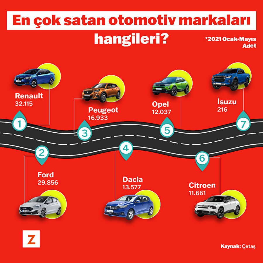 En Ok Satan Otomotiv Markalar Hangileri