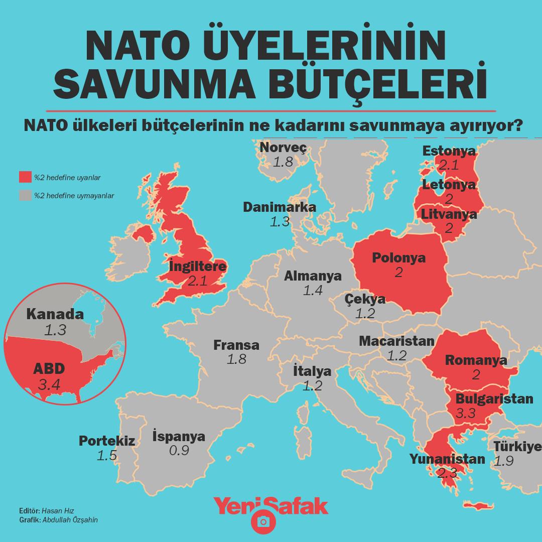 NATO ülkeleri gayri safi yurt içi hasılalarının ne kadarını savunmaya