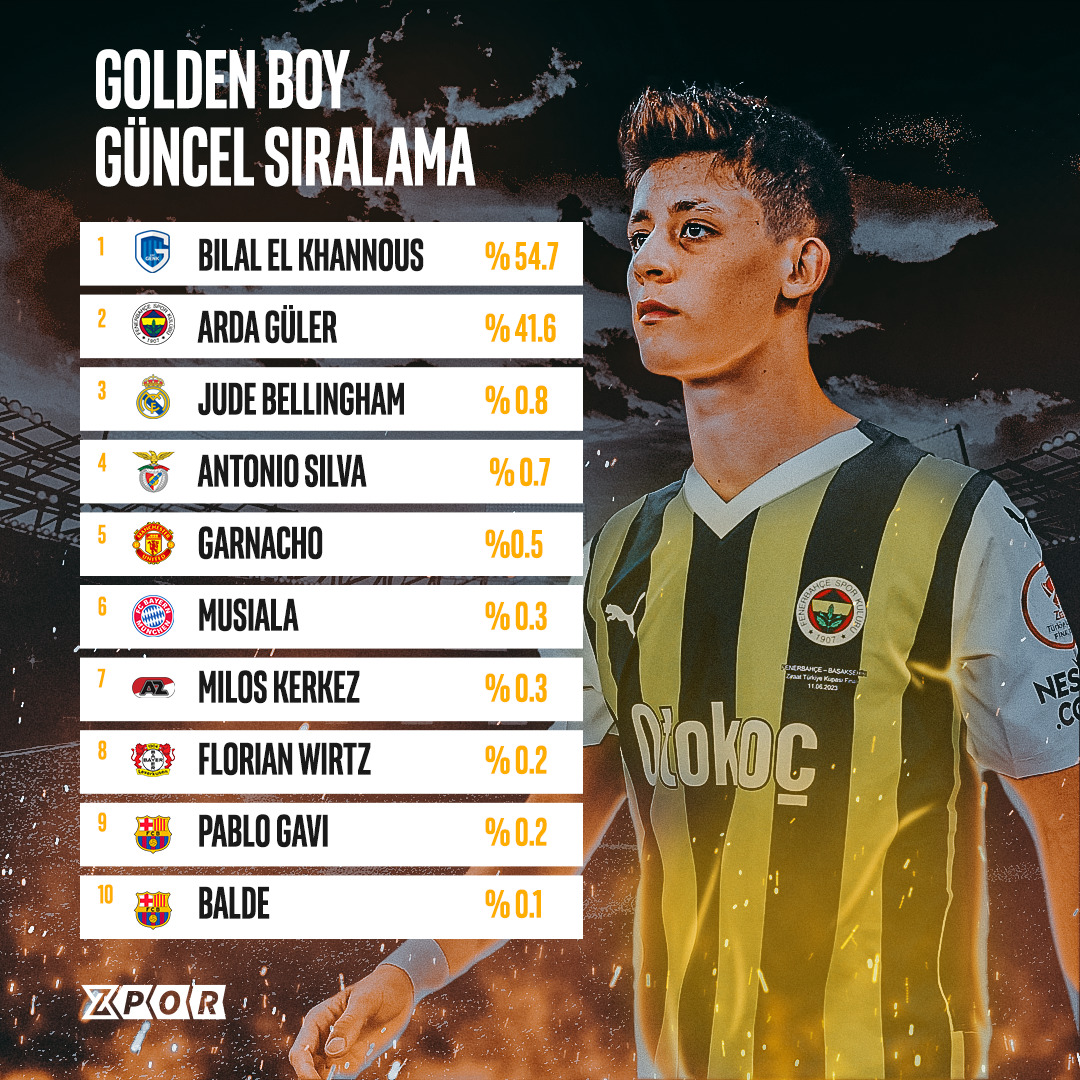 GOLDEN BOY sıralamasında Arda Güler ikinci sırada yer alıyor Oylama