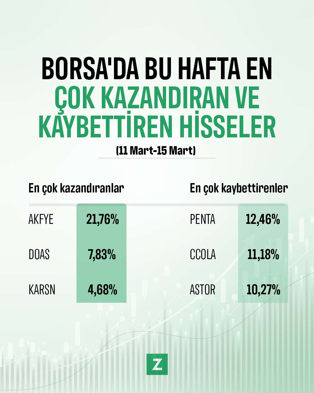 Borsa da bu hafta en çok kazandıran ve kaybettiren hisseler hangileri