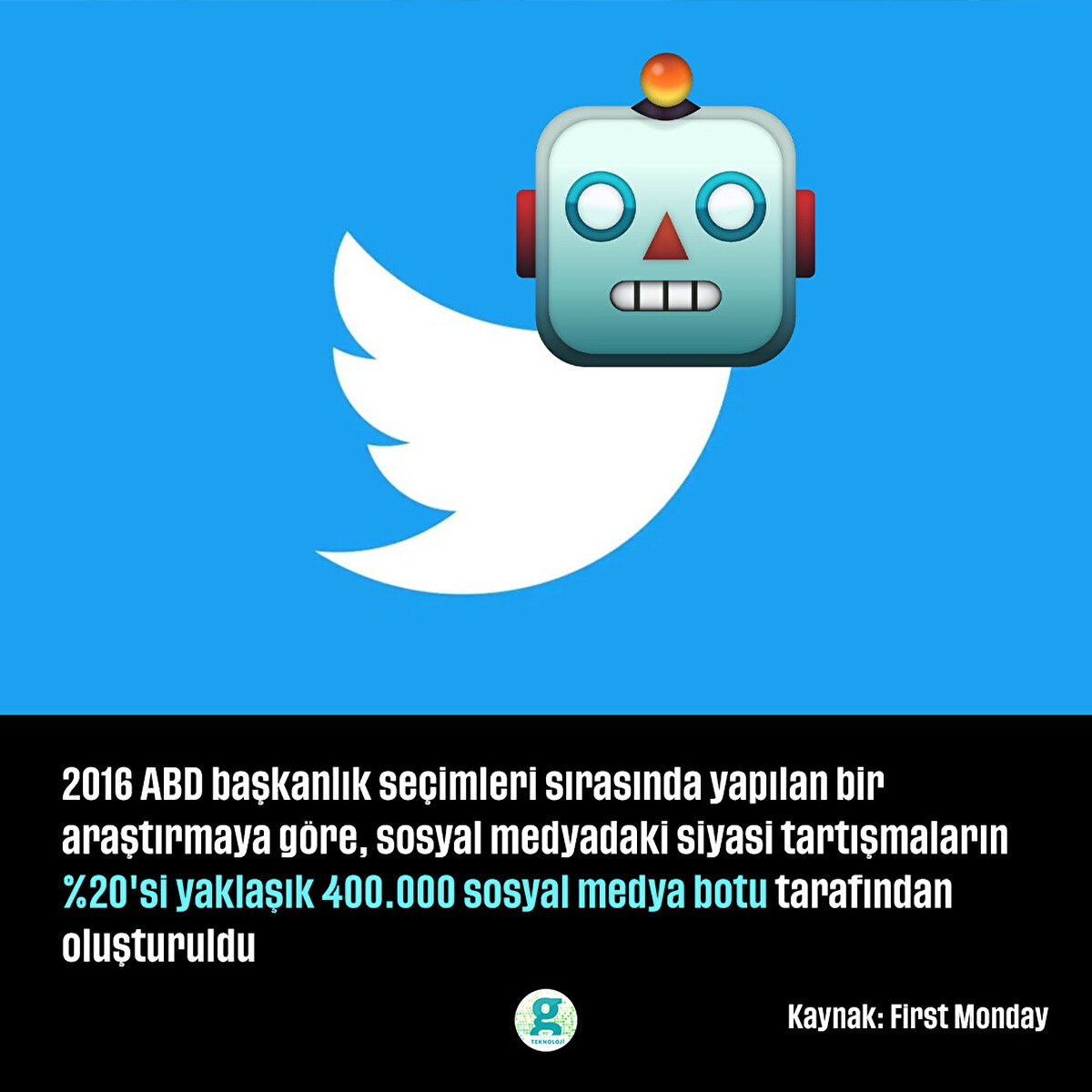 2016 ABD başkanlık seçimleri sırasında yapılan bir araştırmaya göre, sosyal medyadaki siyasi tartışmaların %20'si yaklaşık 400.000 sosyal medya botu tarafından oluşturuldu

Kaynak: First Monday

