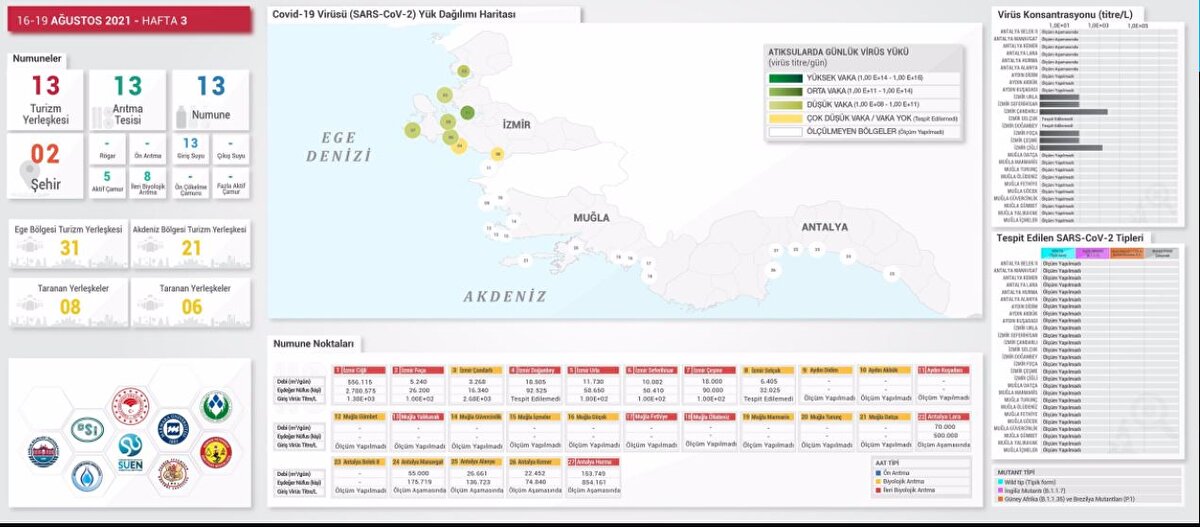 22 pilot şehirden alınan numuneler ile çalışmalara devam edildiğini belirten Doç. Dr. Bilge Alpaslan Kocamemi, ülke genelinde virüsün yayılımı hakkında nasıl çalıştıklarını anlattı. Kocamemi, 21 ilden ve İstanbul'dan da olmak üzere toplam 22 ilden rutin olarak numuneler alınıyor. Bu atık su numunelerinde qPCR analizleriyle Covid-19 virüsü bakılıyor. 22 ilin dışında yaz aylarında Akdeniz ve Ege'deki 27 adet turistik yerleşkeden de atık su numuneleri alınıyor. Bu numuneler İstanbul haricinde iki haftada bir, İstanbul için haftalık alınıyor. Dalganın gelişini atık sularda çok daha önceden görmeye başlıyorsunuz. Ayrıca ne kadar ciddi boyutta olduğunu da daha sağlıklı olarak görüyorsunuz. Neden? Çünkü atık sularda sadece semptom gösteren kişilerin değil, hiç semptom göstermeyen Covid-19 hastalarının da atıklarında bu virüs olduğu için toplumdaki esas Covid-19 yayılımının gerçek tablosunu atık sularda bölgesel olarak çok net görebiliyorsunuz. Projenin esas maksadı kesinlikle nerede ne kadar vaka var gibi bir sayı vermek değil, projenin esas maksadı vakaların yayılımı ülke genelinde nasıl diye bakmak. Hangi bölgede daha yoğun, hangi bölgede daha az buna bakıyoruz. Hangi bölgede artış trendine girdi, hangi bölgede azalış trenine girdi, özellikle bu artış trendi kısmı çok önemli. Çünkü erken uyarı verebiliyoruz. Diyoruz ki; şu bölgede vakalarda artış olmaya başlıyor, bunu 4-5 gün önceden söyleyebiliyoruz. Projenin en önemli maksatlarından birisi bu. Şimdi virüsün hiç görünmemesi, virüsün orada olmadığı anlamına gelmiyor. PCR testi dediğimiz testler bazı cihazlarda da yapılıyor. Bu cihazların da ölçüm aralıkları var, belirli bir aralığı yani belirli bir konsantrasyonun altına düştüğünde virüs miktarı cihaz bunu ölçemiyor çok düşük olduğu için. Bizim dört tane skalamız var; yüksek, orta, düşük, çok düşük. Gözlemlediğimiz alanlarda virüs düşükse vaka sıfır anlamına gelmiyor. Orada vakanın dediğim gibi göreceli olarak karşılaştırma yapılması gerekiyor. ifadesini kullandı.