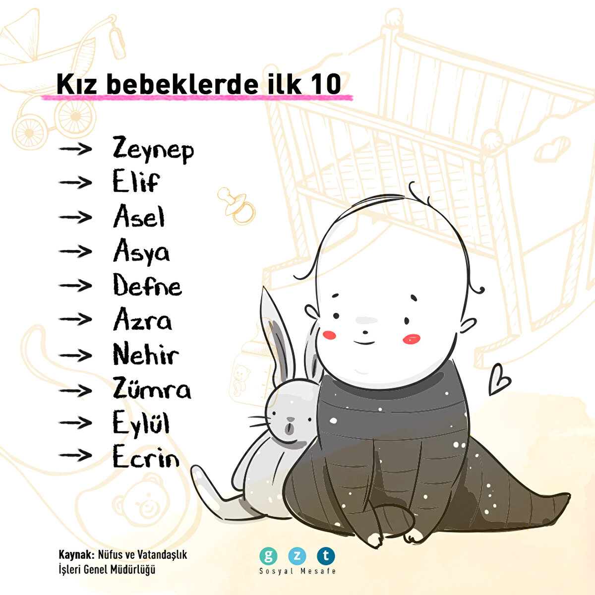 Kız bebeklere en çok verilen isimler arasında ilk sırayı ise Zeynep aldı.

Geçen yıl Zeynep ismi 10 bin 130 bebeğe verildi. Ayrıca 6 bin 546 bebeğe Elif, 6 bin 496 bebeğe ise Asel ismi konuldu.