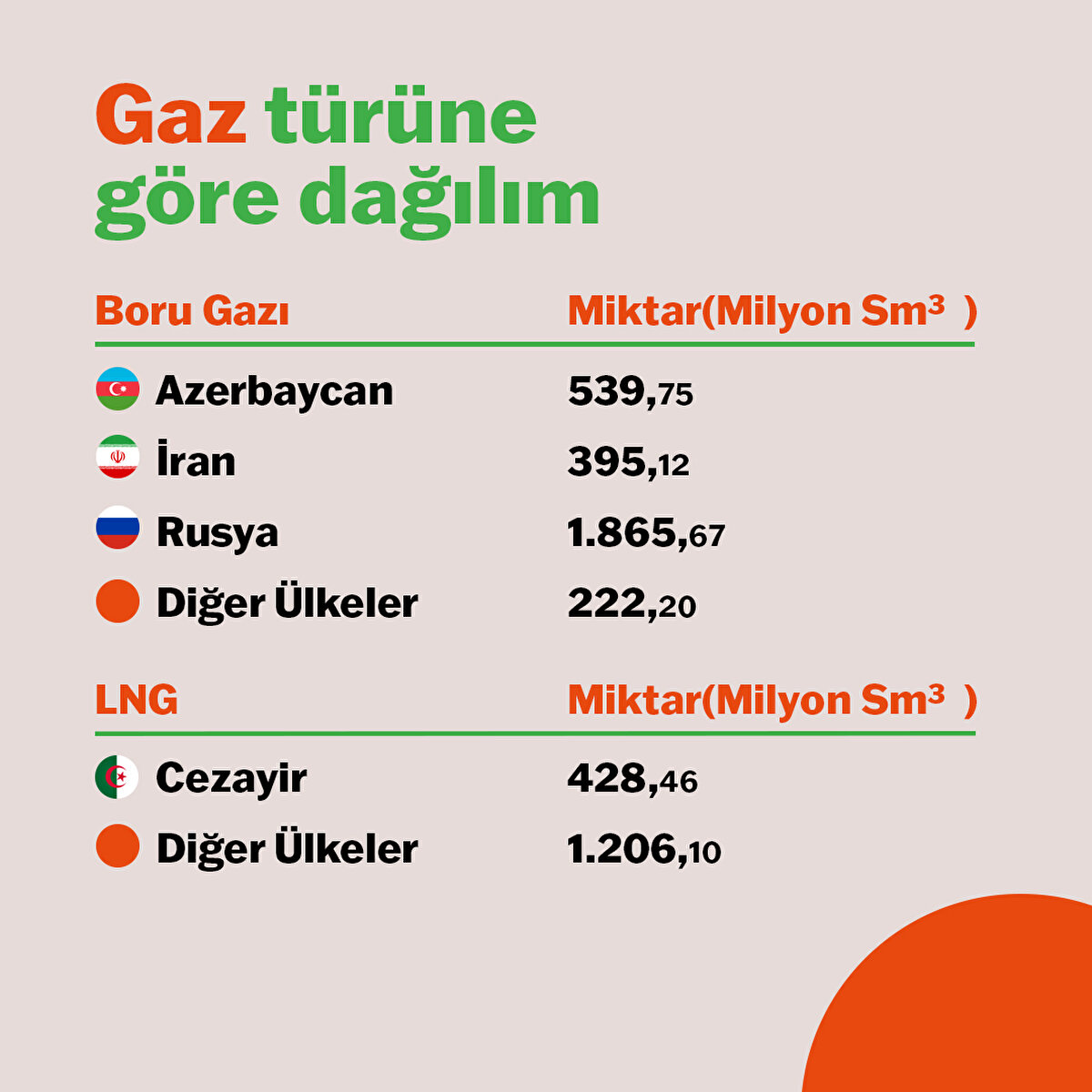 Gaz t&#252;r&#252;ne g&#246;re dağılımları