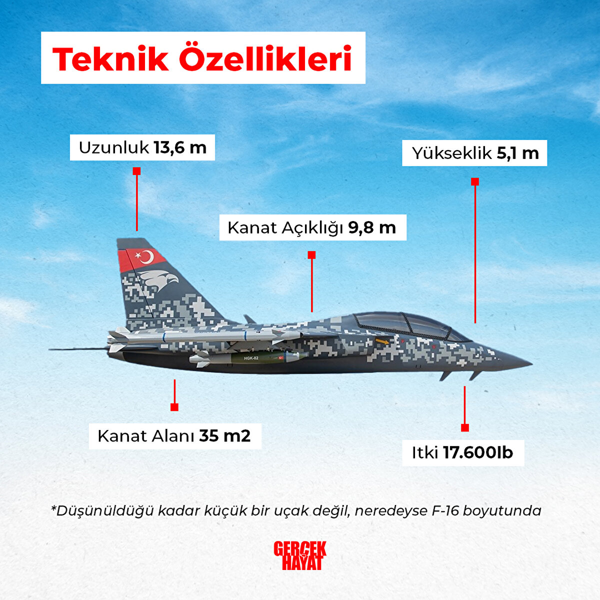 Düşünüldüğü kadar küçük bir uçak değil, neredeyse F-16 boyutunda