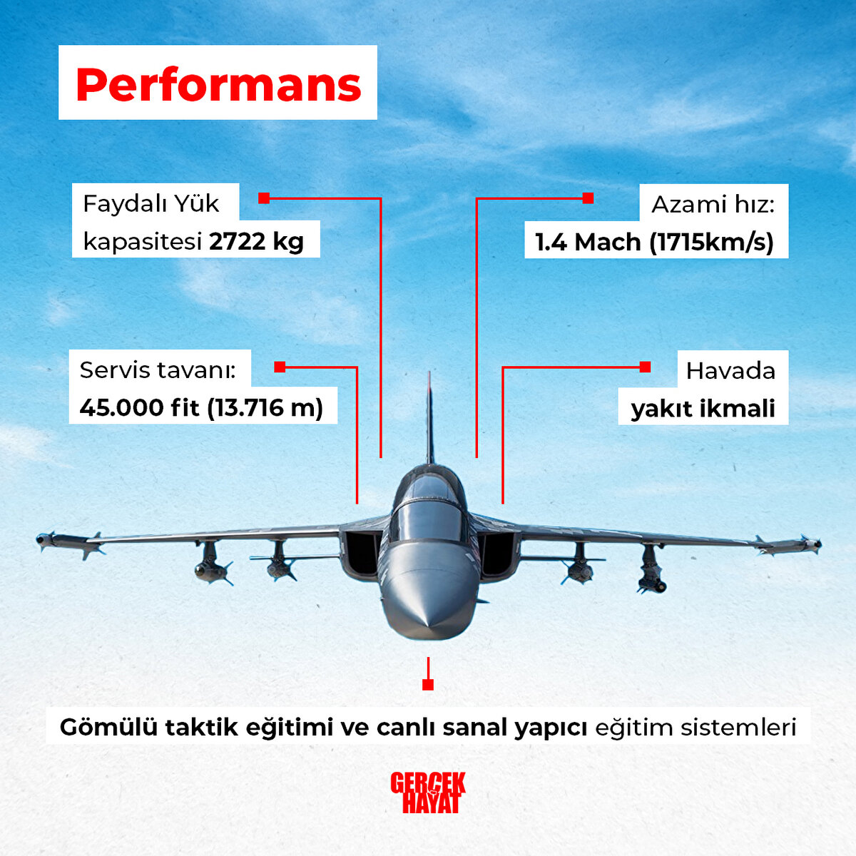Azami hızı yaklaşık 1.4 mach olan Hürjet'in projesinde gömülü taktik eğitimi ve canlı sanal yapıcı eğitim sistemleri kullanılacak