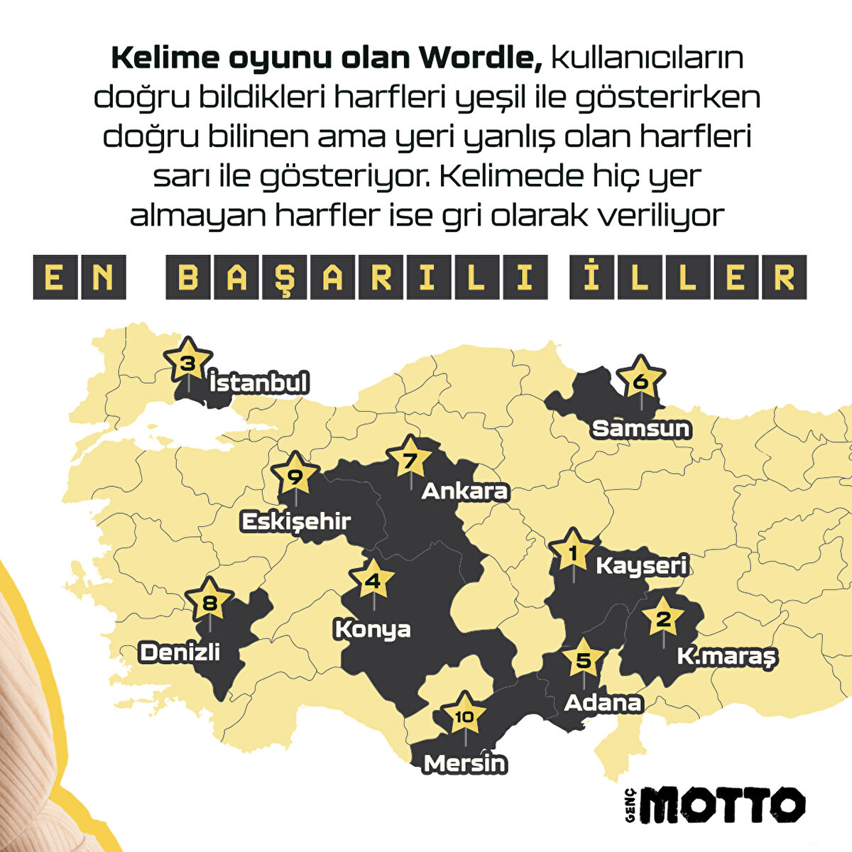 Kelime oyunu olan Wordle, kullanıcıların doğru bildikleri harfleri yeşil ile gösterirken doğru bilinen ama yeri yanlış olan harfleri sarı ile gösteriyor. Kelimede hiç yer almayan harfler ise gri olarak veriliyor