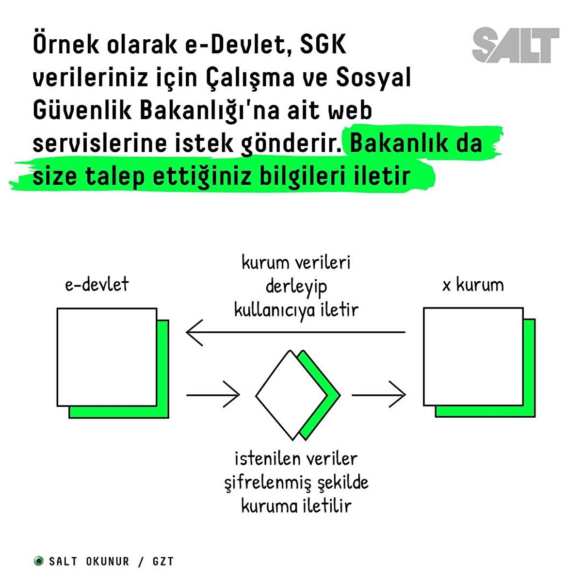 Örnek olarak e-Devlet, SGK verileriniz için Çalışma ve Sosyal Güvenlik Bakanlığı'na ait web servislerine istek gönderir. Bakanlık da size talep ettiğiniz bilgileri iletir