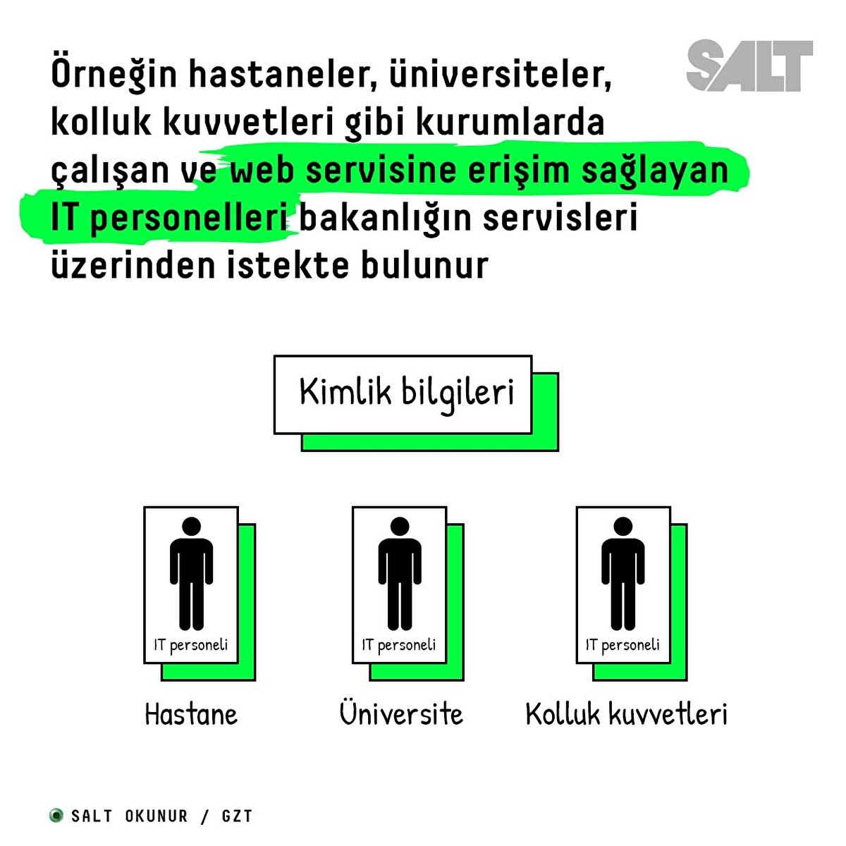 Örneğin hastaneler, üniversiteler, kolluk kuvvetleri gibi kurumlarda çalışan ve web servisine erişim sağlayan IT personelleri bakanlığın servisleri üzerinden istekte bulunur