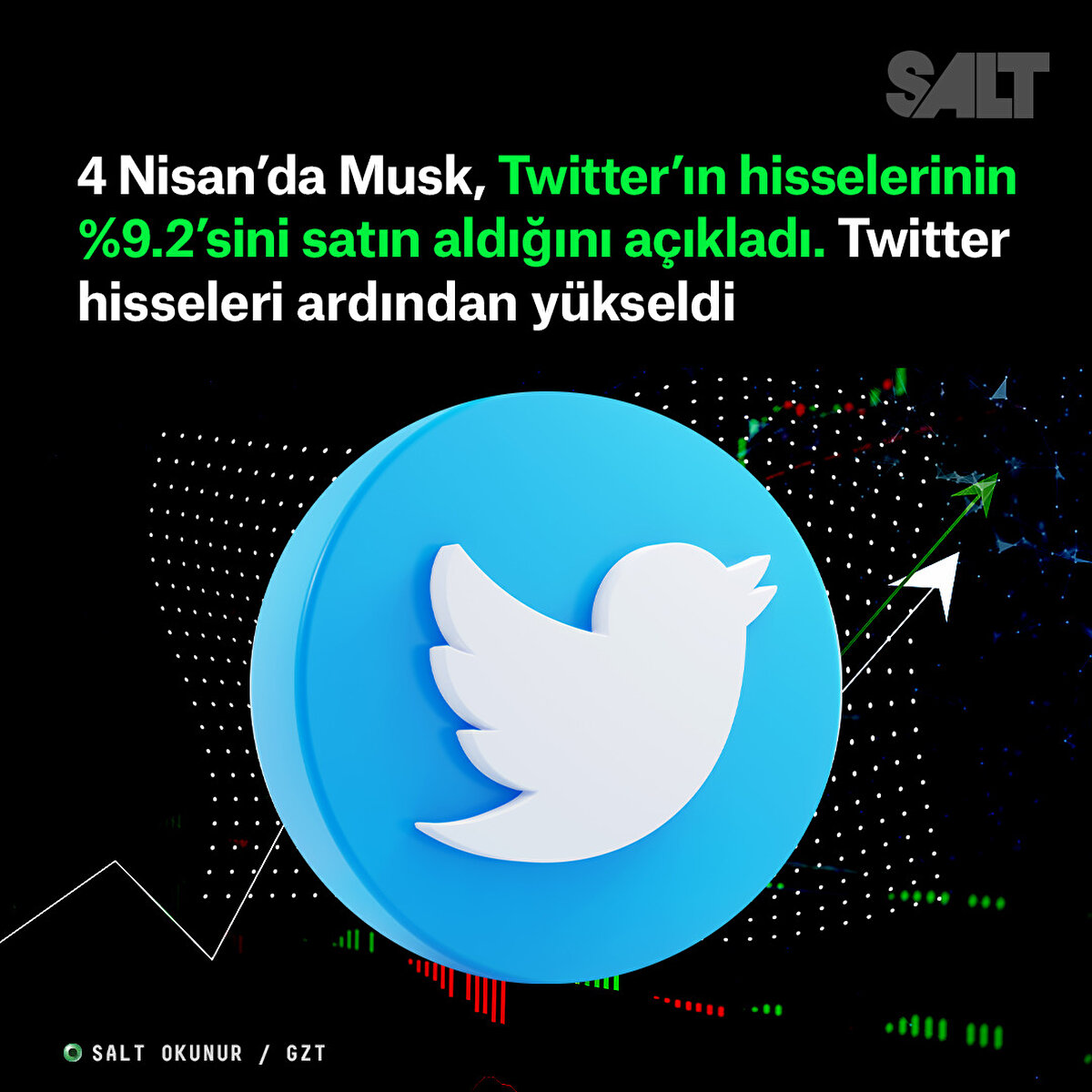 4 Nisan’da Musk, Twitter’ın hisselerinin %9.2'sini satın aldığını açıkladı. Twitter hisseleri ardından yükseldi