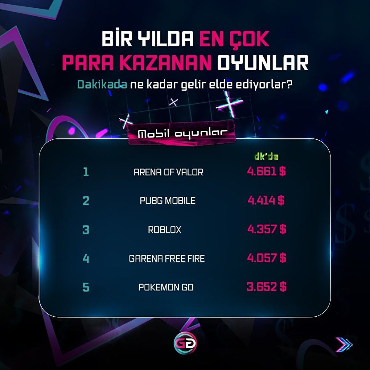 Mobilde Arena of Valor, Pc'de ise  Call of Duty açık ara lider konumda