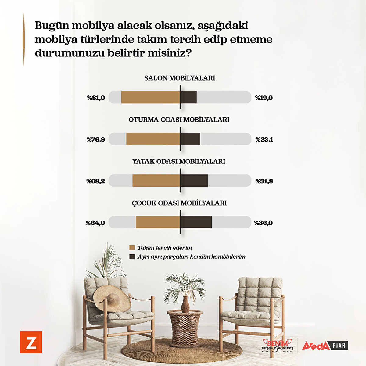 Mobilya satın alırken takım halinde almak &#246;n plana &#231;ıkıyor.