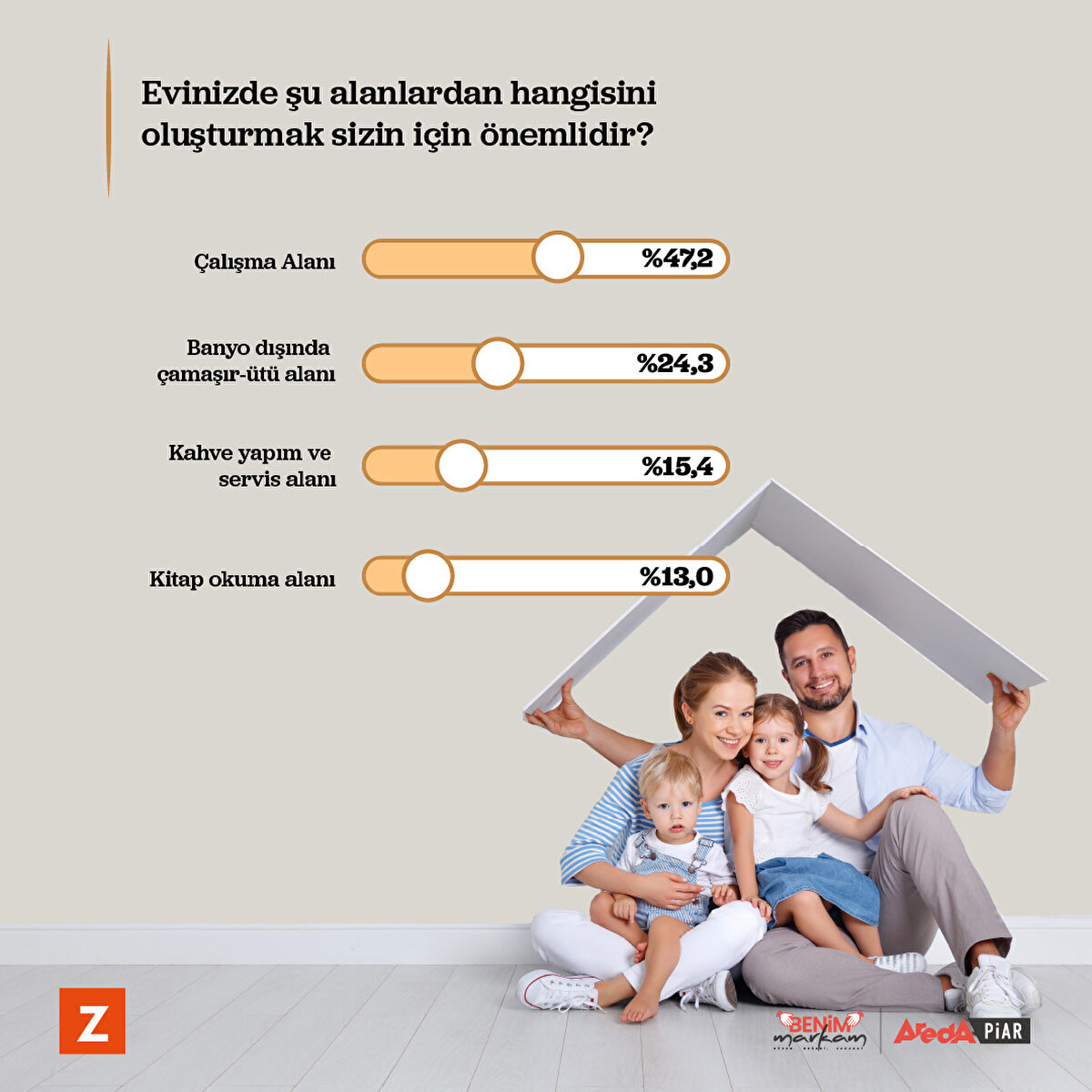 Ankete katılanlar i&#231;in bir evde olması gereken ve fırsat olduğunda oluşturulacak alan &#231;alışma alanı oldu. 