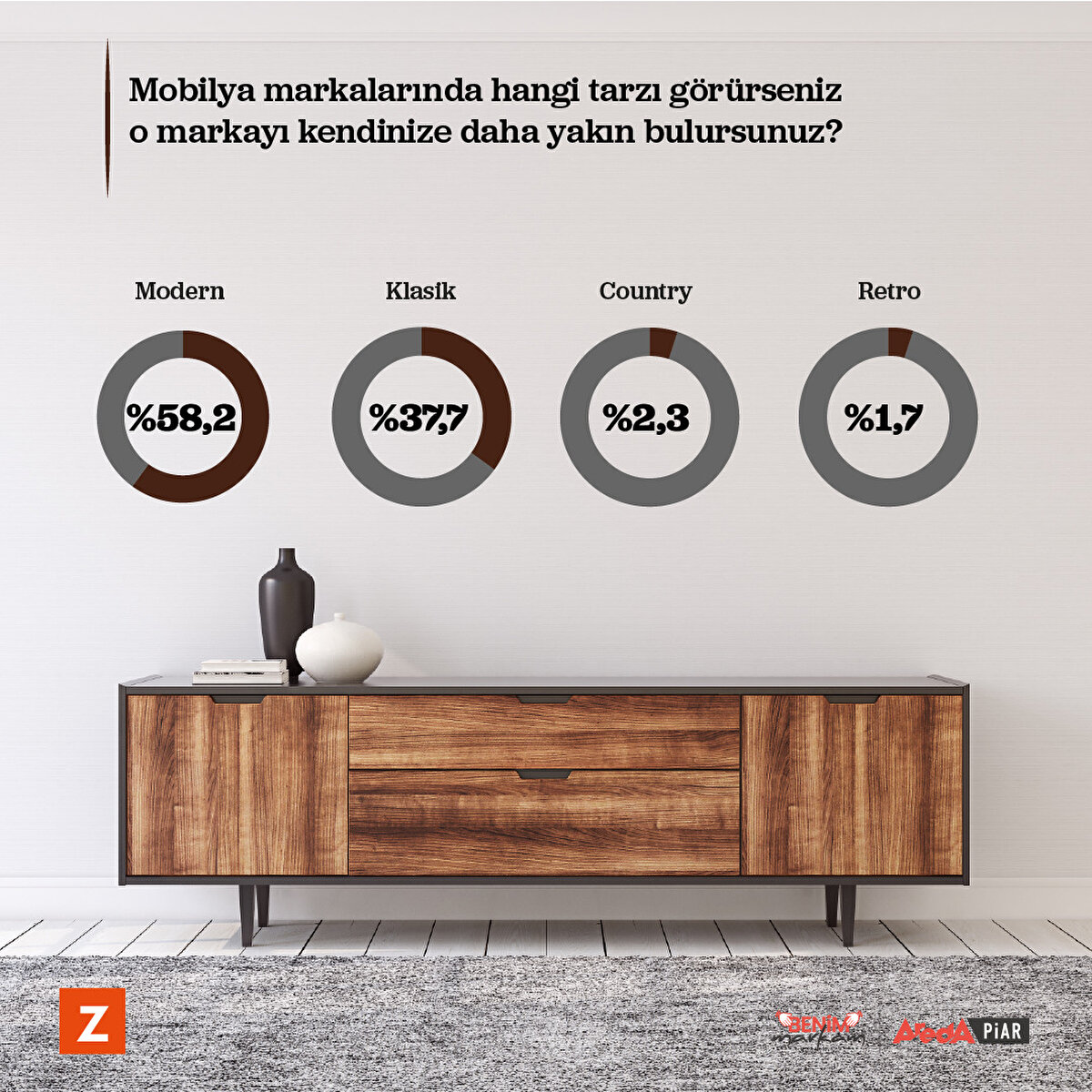 Ankete katılanlar i&#231;in mobilyanın tarzında modern ve klasik &#246;n plana &#231;ıkıyor. 