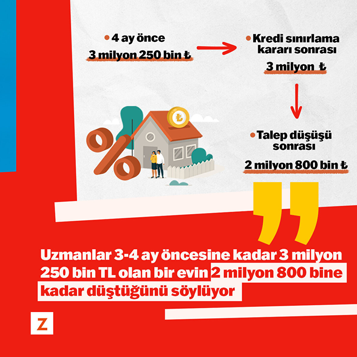 Uzmanlar 3-4 ay öncesine kadar 3 milyon 250 bin TL olan bir evin 2 milyon 800 bine kadar düştüğünü söylüyor