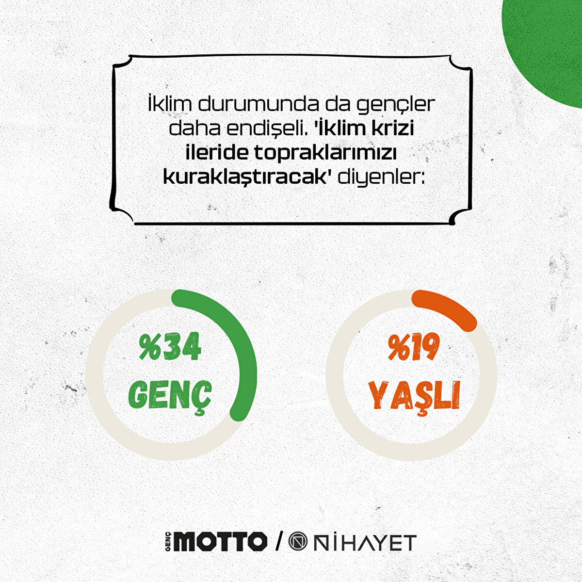 İklim durumunda da gen&#231;ler daha endişeli. 'İklim krizi ileride topraklarımızı kuraklaştıracak' diyenler: