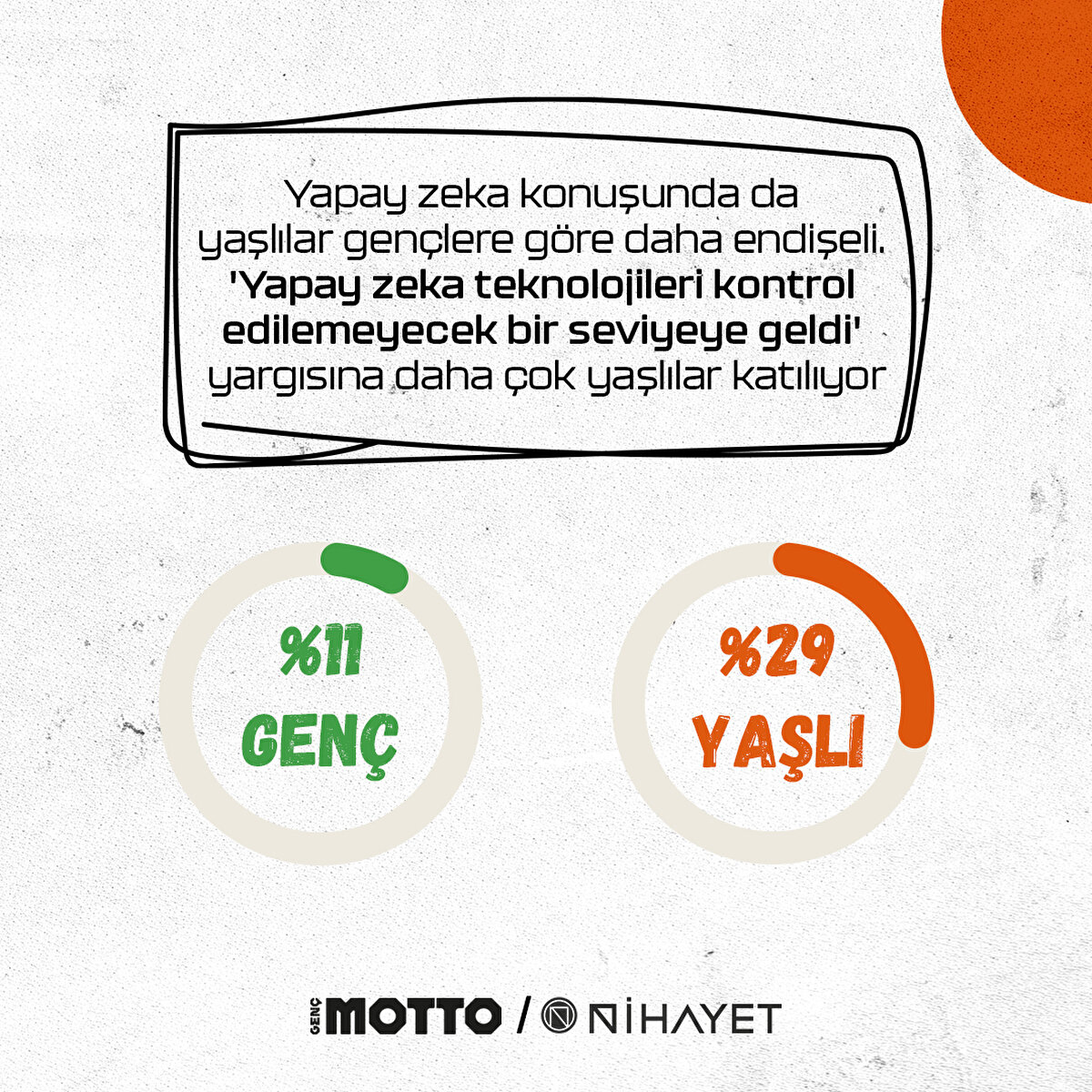 Yapay zeka konuşunda da yaşlılar gen&#231;lere g&#246;re daha endişeli. 'Yapay zeka teknolojileri kontrol edilemeyecek bir seviyeye geldi' yargısına daha &#231;ok yaşlılar katılıyor