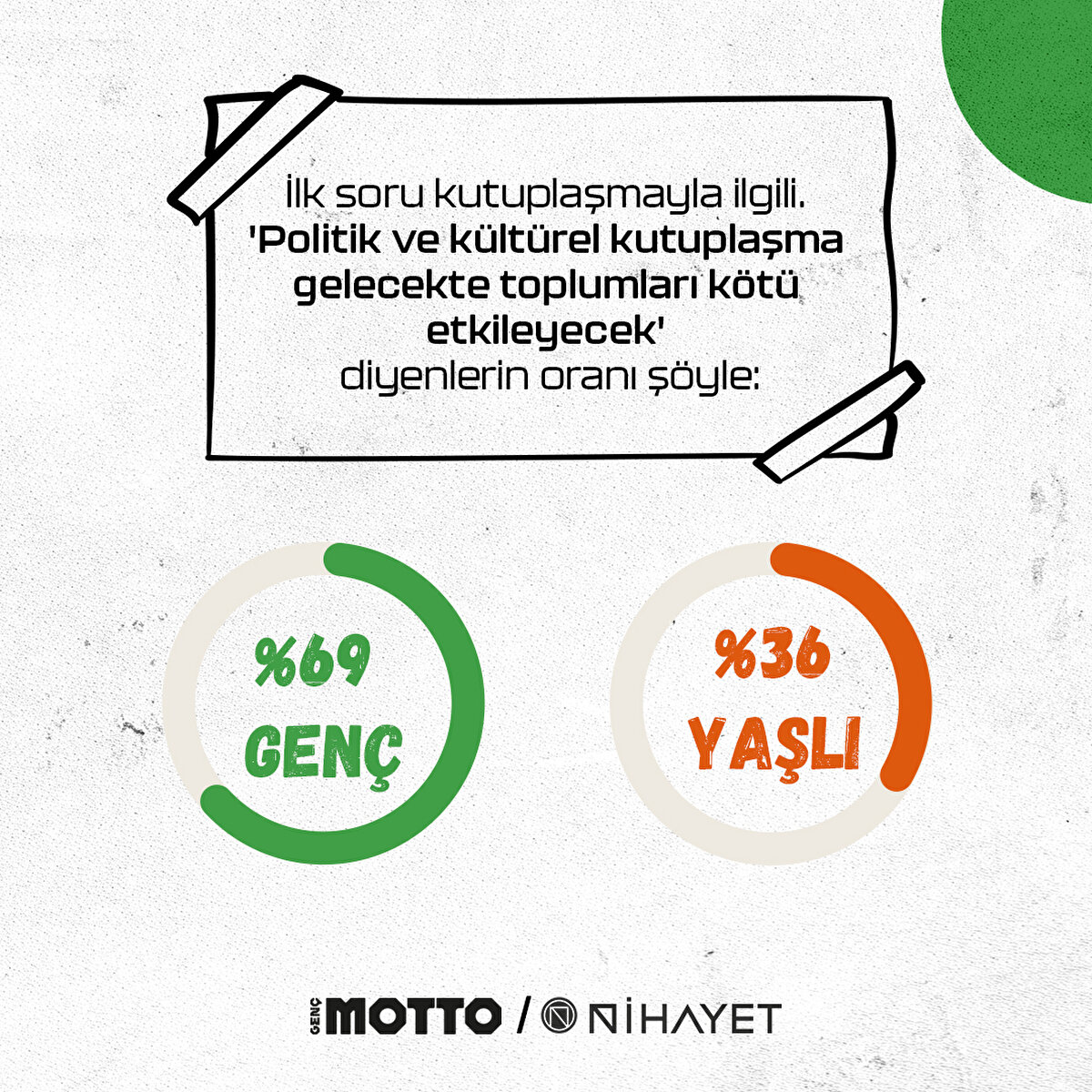 İlk soru kutuplaşmayla ilgili. 'Politik ve k&#252;lt&#252;rel kutuplaşma gelecekte toplumları k&#246;t&#252; etkileyecek' diyenlerin oranı ş&#246;yle: