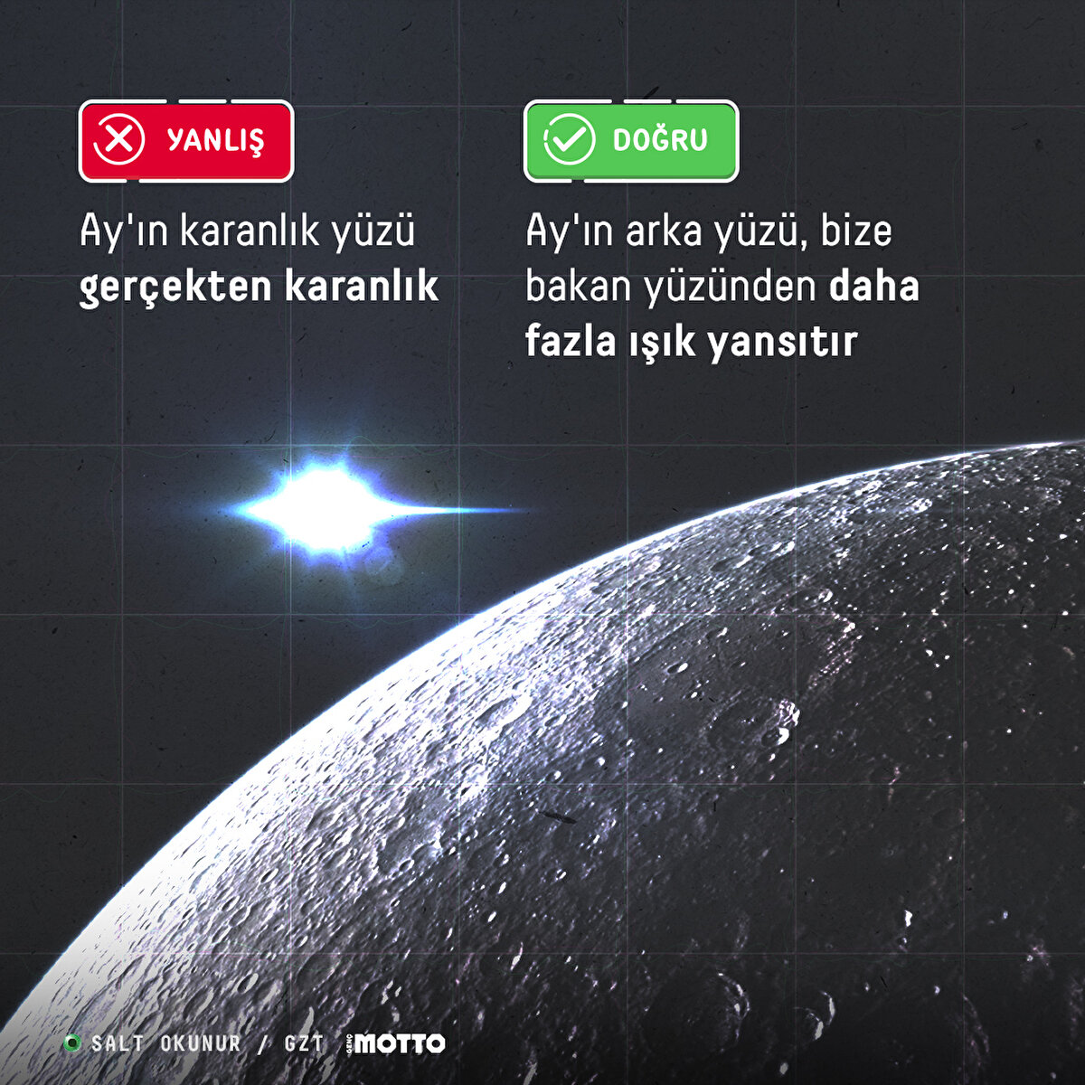 YANLIŞ: Ay'ın karanlık y&#252;z&#252; ger&#231;ekten karanlıkGER&#199;EK:Ay'ın arka y&#252;z&#252;, bize bakan y&#252;z&#252;nden daha fazla ışık yansıtır
