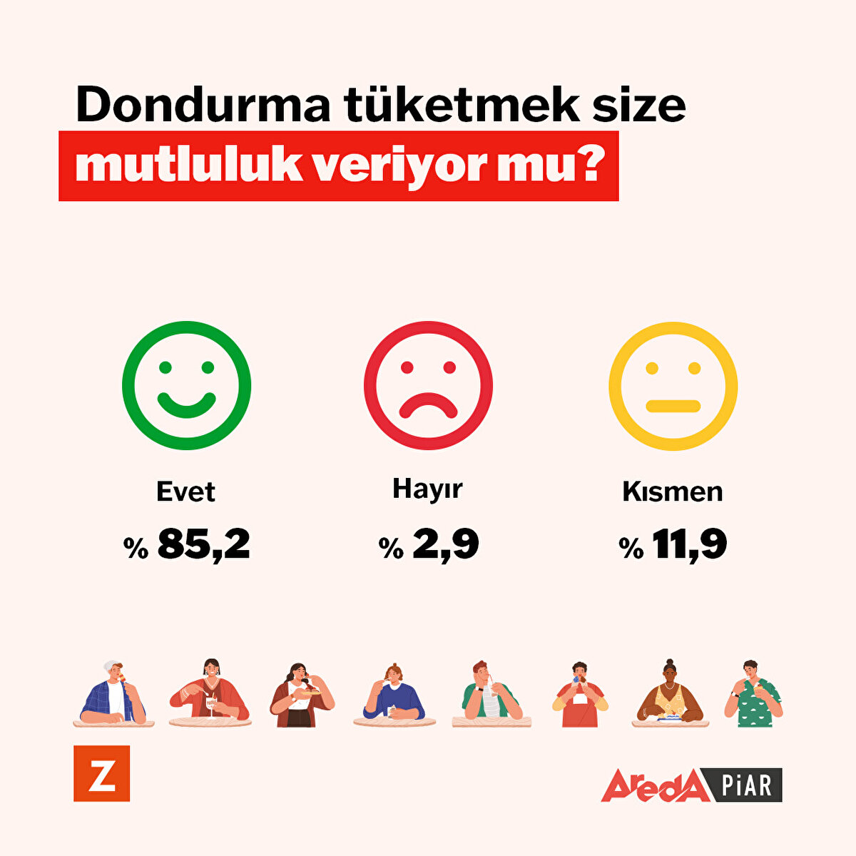 Anket sonuçlarına göre dondurma tüketen kişilerin çoğu mutlu oluyor.