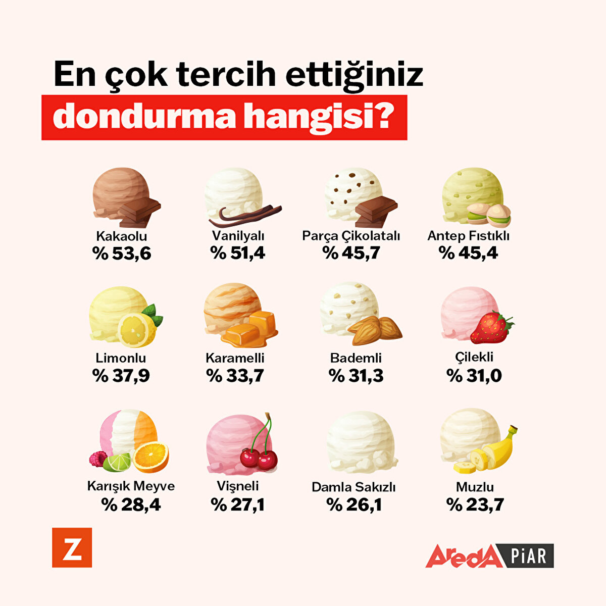 Katılımcılar en çok kakaolu dondurmayı tercih ediyor. 