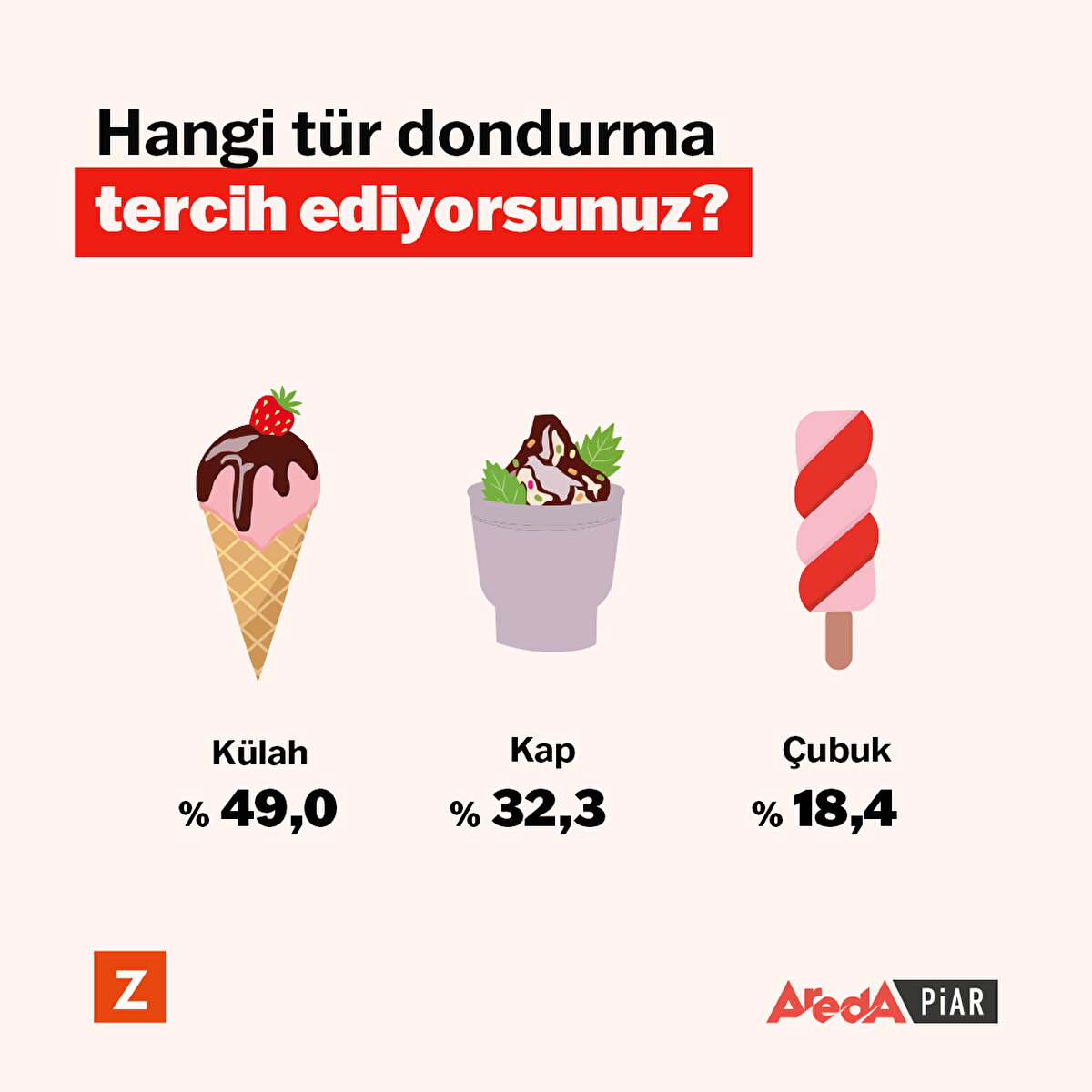 Katılımcılar en çok külahta dondurmayı tercih etti. 