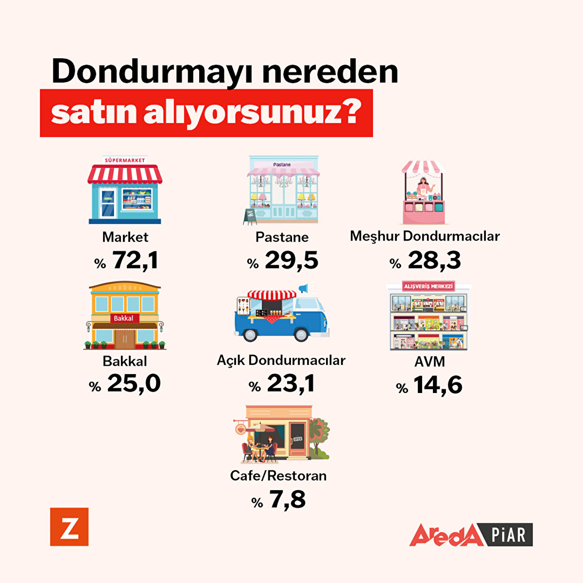 Dondurmayı almak için birçok mekan mevcut. Ancak katılımcıların tercihi marketlerden yana.