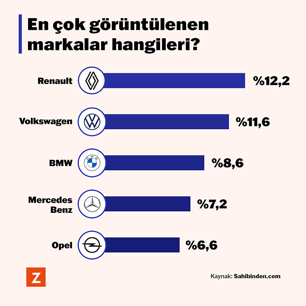 Sahibinden.com’da Ekim ayında ilan bakanların en çok ilgisini çeken marka sıralamasında liderlik Renault'un oldu; sıralama Volkswagen, BMW, Mercedes Benz ve Opel ile devam etti. Araçlar en çok gece 21:00-22:00 aralığında incelendi, ilanlara ortalama bakılma süresi ise 9 dakika 29 saniye oldu.

