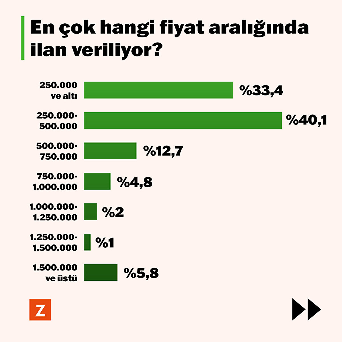 Tüm ilanların %26’sını 200.001 – 300.000 km aralığındaki araç ilanları oluşturdu.

Fiyatlara baktığımızda ise 250.001- 500.000 TL aralığı %40,1 ile en çok ilan yayınlanan fiyat aralığı oldu. 