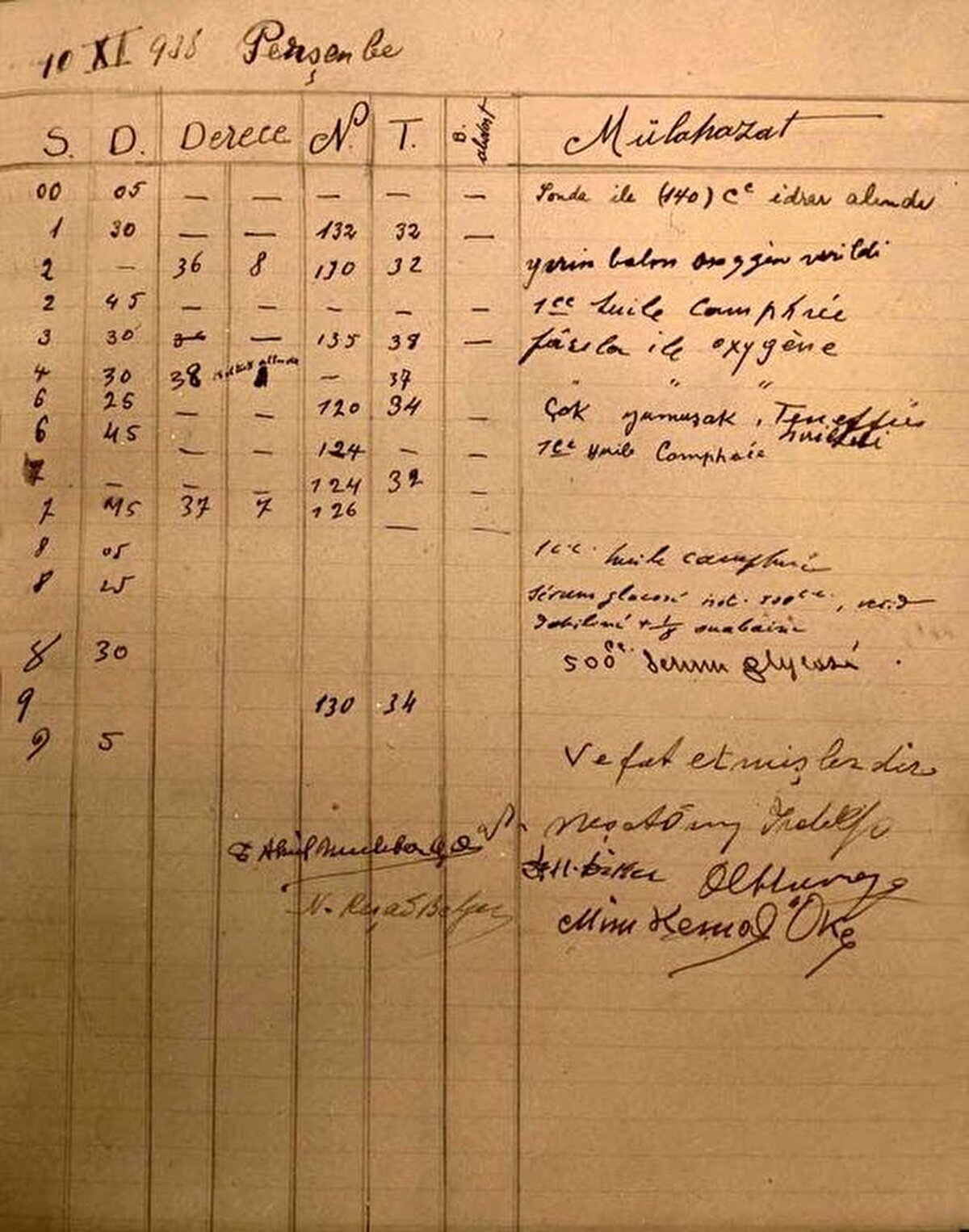 Son günün kayıtları... Saat 8.30’da 500 cc serum verildikten sonra 9.05 sütununda “Vefat etmişlerdir” deniyor.<br>