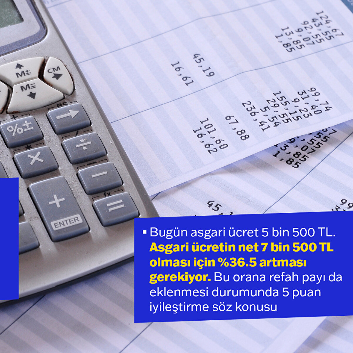 Bugün asgari ücret 5 bin 500 TL. Asgari ücretin net 7 bin 500 TL olması için %36.5 artması gerekiyor. Bu orana refah payı da eklenmesi durumunda 5 puan iyileştirme söz konusu 


