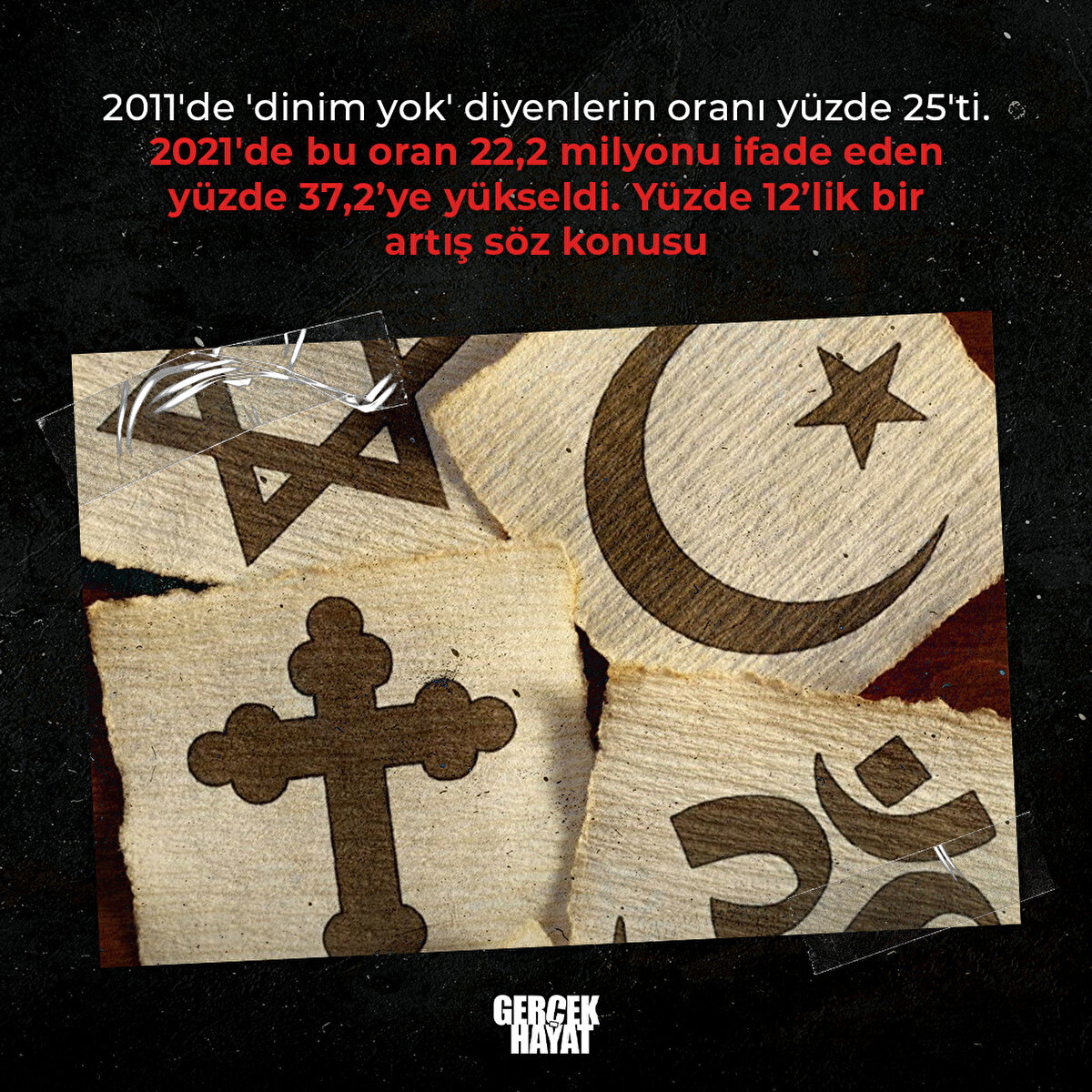 2011'de 'dinim yok' diyenlerin oranı y&#252;zde 25'ti. 2021'de bu oran 22,2 milyonu ifade eden y&#252;zde 37,2’ye y&#252;kseldi