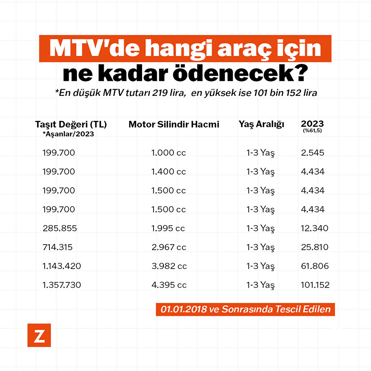 Cumhurbaşkanı Recep Tayyip Erdoğan, MTV'de uygulanacak yeniden değerleme oranını yüzde 50 indirme yetkisini kullanarak yüzde 61,5 uygulanmasına karar verdi. Konuya ilişkin Cumhurbaşkanı kararı bugün Resmi Gazete'de yayınlandı.