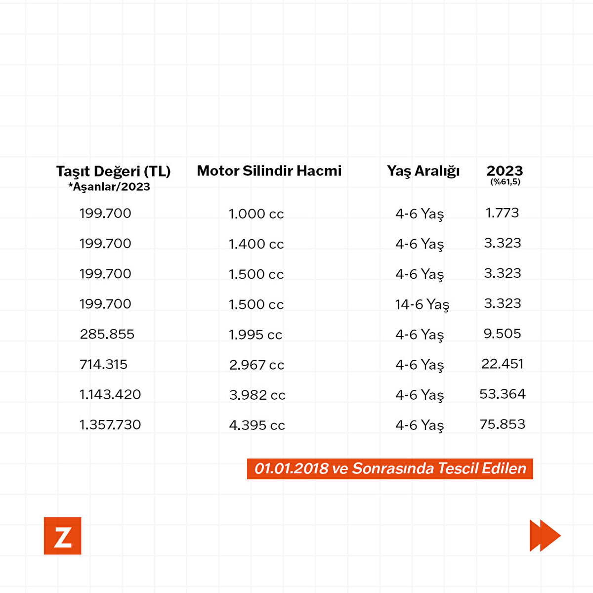 2023 yılında ödenecek en düşük MTV 219 lira, en yüksek MTV tutarı ise 101 bin 152 lira olarak belirlendi.