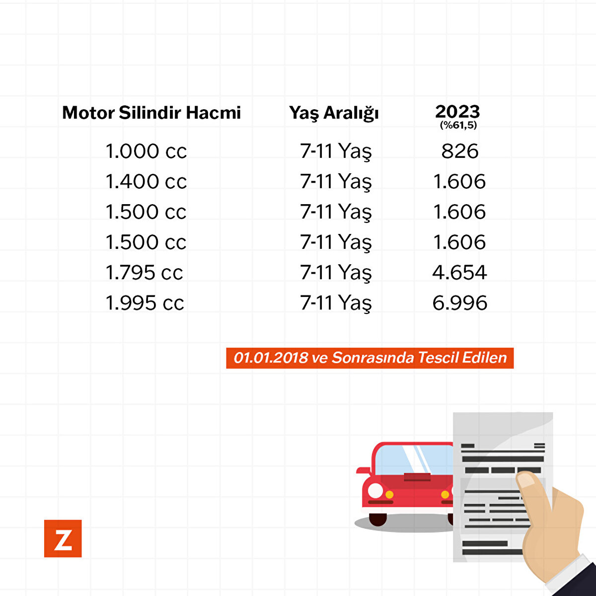 1 Ocak 2018'den önce tescil edilen ve 1400 motor silindir hacmindeki 7-11 yaş otomobil için ödenecek MTV tutarı da 1606 lira olarak belirlendi.