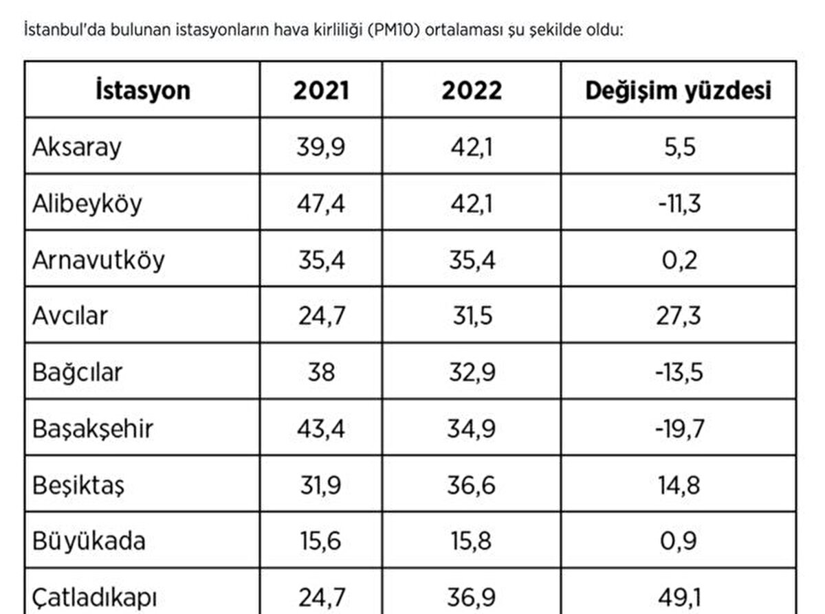 İstanbul'da bulunan istasyonların hava kirliliği (PM10) ortalaması şu şekilde oldu:<br><br>
