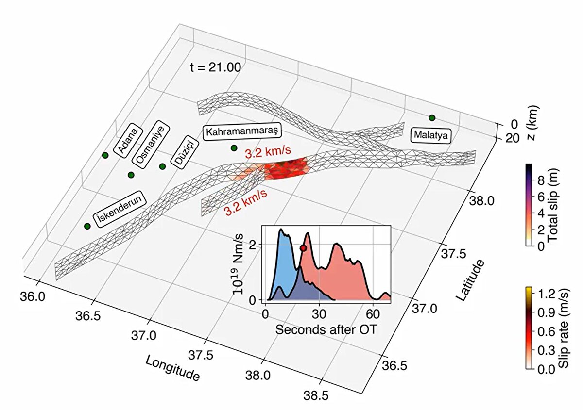 Depremin başladığı ilk andan yaklaşık 50 saniye sonra farklı illerde yıkıcı etki gösterdiğini anlatan Doç. Dr. Irmak, depremin oluş anından itibaren yaklaşık 50 saniye sonra orada enerji boşalımlarının olması aslında yıkıcı dalgaların oraya 50 saniye sonra ulaştığını ifade etti.<br><br>Irmak, "Eğer bölgede iyi bir erken uyarı sistemi olsaydı belki bu deprem olduktan sonraki süreç içerisinde insanlara depreme olan konumlarına göre 30-40 saniyelik bir zaman tanıma şansı verebilirdi." dedi.