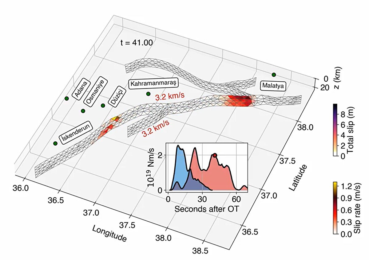 Bu durumun olası depremlerde erken uyarı sistemi olarak da kullanılabileceğini belirten Doç. Dr. Irmak, “Erken uyarı sinyali deprem olduktan sonra gelen bir sinyal. Önceden belirleyen bir sinyal değil. Deprem olur, yıkıcı dalgaların size kaç saniye sonra geleceğini ancak öğrenme şansınız olur." diye konuştu.<br><br>Irmak şöyle devam etti:<br><br>"Dolayısıyla bu 50 saniye sonraki enerji boşalımı çok büyük bir alanın kırılmasıyla ilişkili olan bu depreme özel bir olay. Beklenen Marmara depreminde bu kadar büyük zaman veya bu kadar fazla bir erken bir uyarı sistemi sinyalinin 50 saniye civarında olacağını düşünmüyorum. Çok daha kısa olacaktır ama kısa olması da insanları karamsarlığa itmesin. Kısa zamanda bile önemli sanayi tesislerinin, metro hatlarının, hızlı tren gibi ulaşım araçlarının deprem sonrası oluşabilecek ikincil afetlerin önüne geçilebilmesi için kullanılabileceğini düşünüyorum."