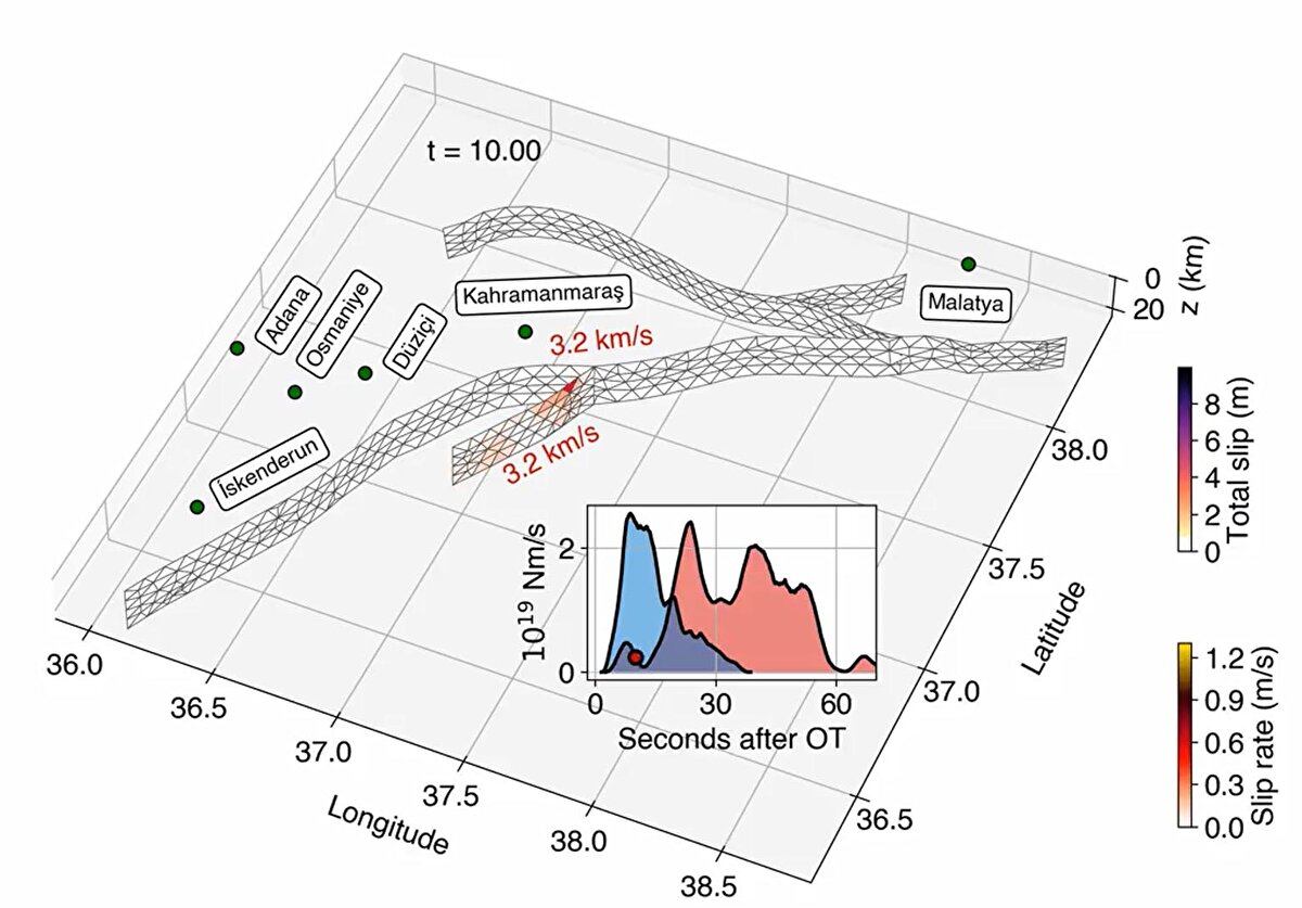 Depremin yıkıcı etkisinin, depremin başlangıç etkisinden kısa bir süre sonra kuzeydoğu ve güneybatı yönüne doğru ilerlediğini ifade eden Doç. Dr. Serkan Irmak, “Yapmış olduğumuz çalışmada depremin yırtılma mekanizmasıyla ilgili ilginç sonuçlara ulaştık. Birinci depremde 3 farklı segmentin kırıldığını görmekteyiz. Deprem başladıktan sonra Pazarcık- Nur Dağı adını verdiğimiz küçük bir segmentte kırıldıktan 9 saniye sonra yırtılma kuzeydoğuya doğru ilerliyor ve daha sonra güneybatıya doğru ilerlemese devam ediyor. Üç farklı segmentin bu depremde kırıldığını görmekteyiz. Üç segment boyunca farklı enerji boşalımlar var.” ifadelerini kullandı.<br><br>
