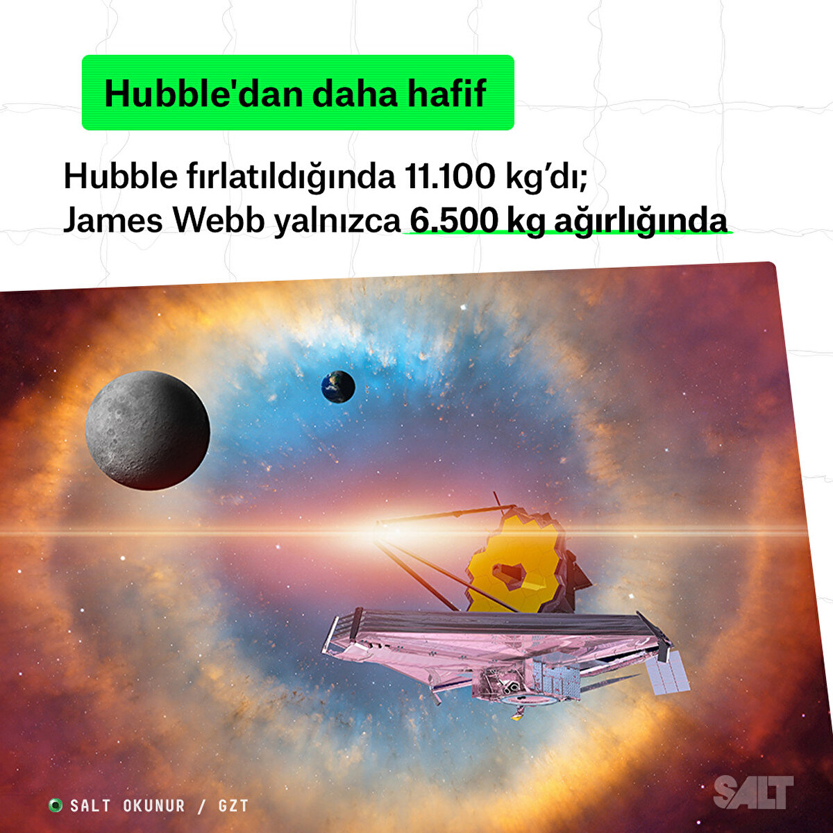 Hubble fırlatıldığında 11.100 kg’dı; James Webb yalnızca 6.500 kg ağırlığında.